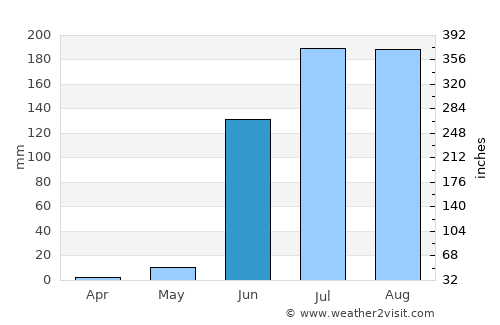 Erandol average rain in June