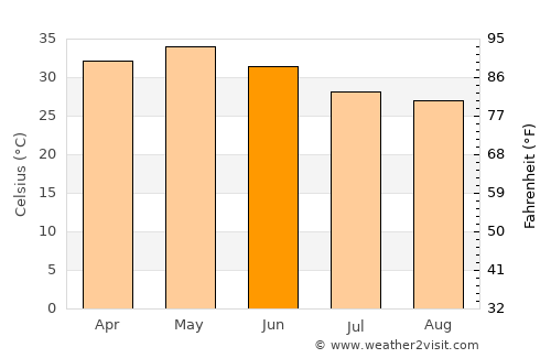 Erandol average temperature in June