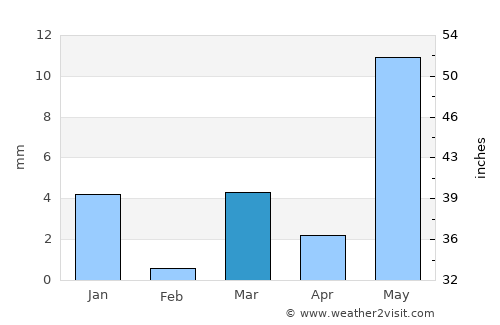 Erandol average rain in March