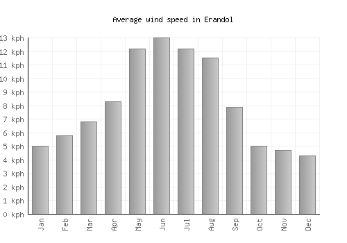 Erandol average winspeed by month (km/h)