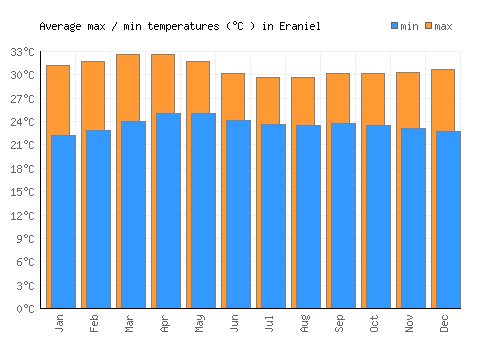 Eraniel average minimum / maximum temperatures (Celsius)