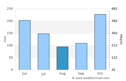 Eraniel average rain in August