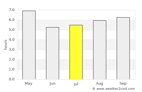 Eraniel average rain in July