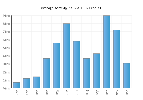 Eraniel monthly rainfall chart (inches)