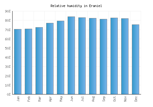 Eraniel relative humidity averages