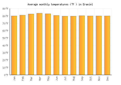 Eraniel average temperature chart (Fahrenheit)