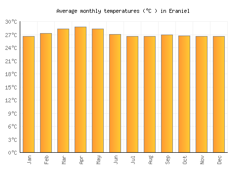 Eraniel average temperature chart (Celsius)