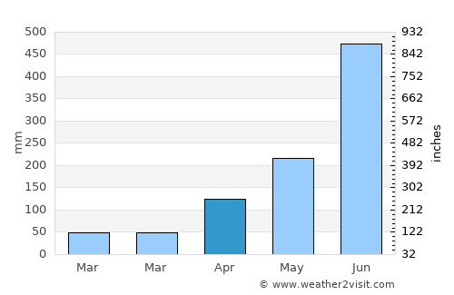 Erāttupetta average rain in April