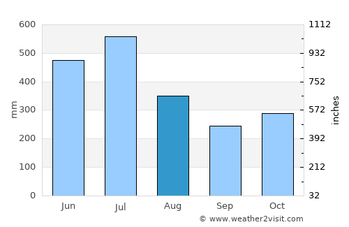 Erāttupetta average rain in August