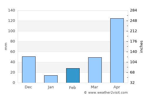 Erāttupetta average rain in February