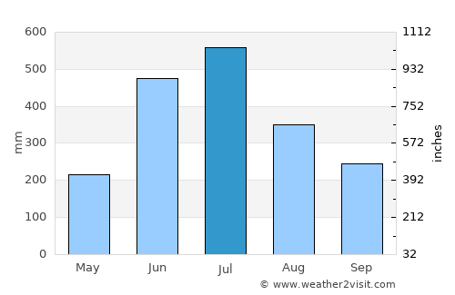 Erāttupetta average rain in July