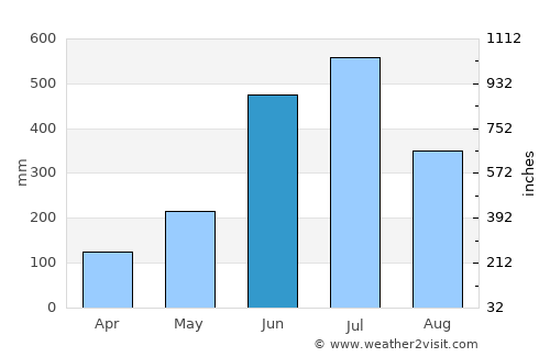 Erāttupetta average rain in June