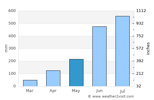 Erāttupetta average rain in May