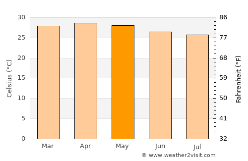 Erāttupetta average temperature in May