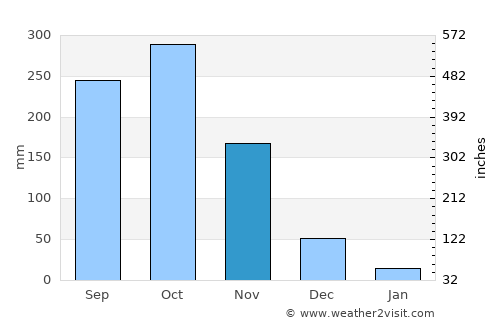 Erāttupetta average rain in November