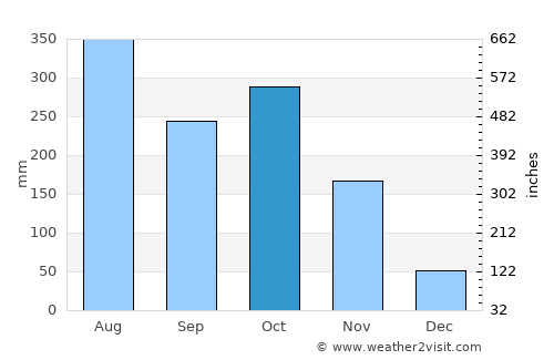 Erāttupetta average rain in October