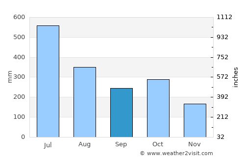 Erāttupetta average rain in September