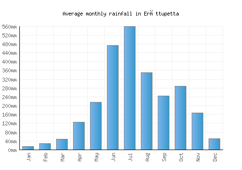 Erāttupetta monthly rainfall chart (mm)
