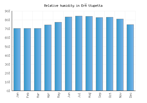 Erāttupetta relative humidity averages