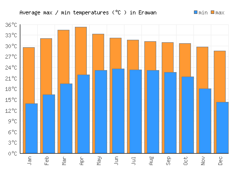 Erawan average minimum / maximum temperatures (Celsius)