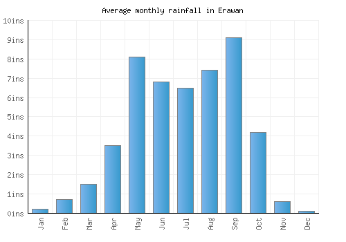 Erawan monthly rainfall chart (inches)