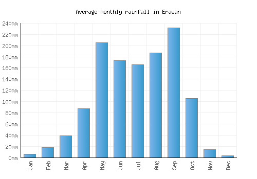Erawan monthly rainfall chart (mm)