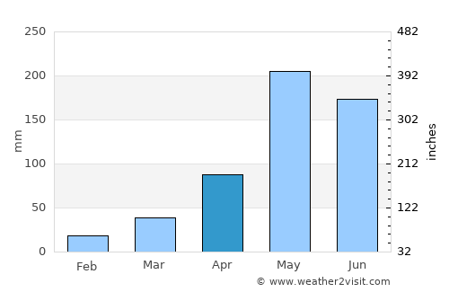 Erawan average rain in April
