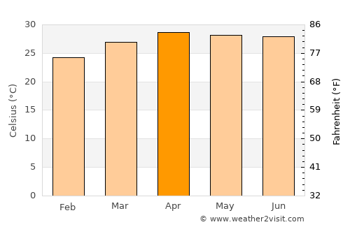 Erawan average temperature in April