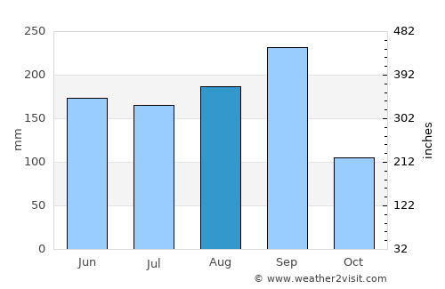 Erawan average rain in August