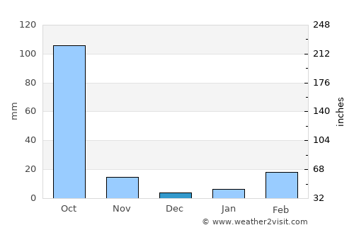 Erawan average rain in December