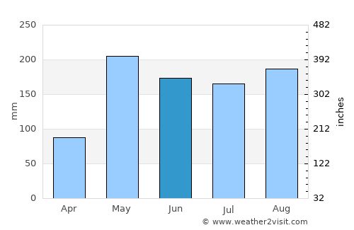 Erawan average rain in June