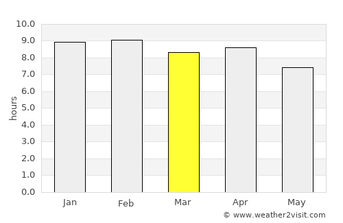 Erawan average rain in March