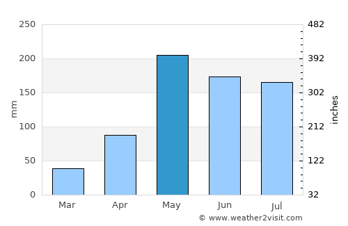 Erawan average rain in May
