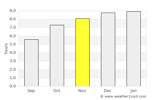 Erawan average rain in November