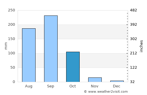 Erawan average rain in October