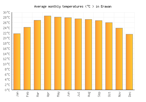 Erawan average temperature chart (Celsius)