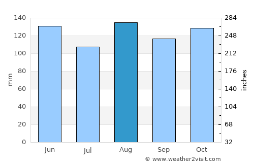 Erba average rain in August
