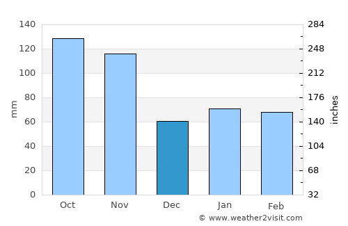 Erba average rain in December