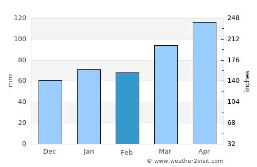 Erba average rain in February