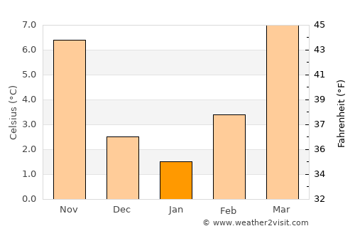 Erba average temperature in January
