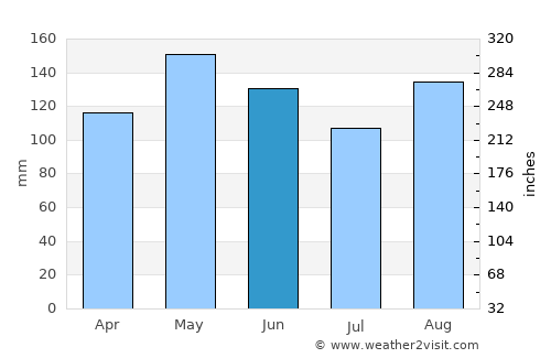Erba average rain in June