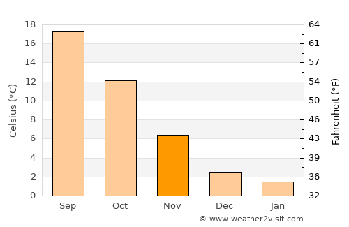 Erba average temperature in November