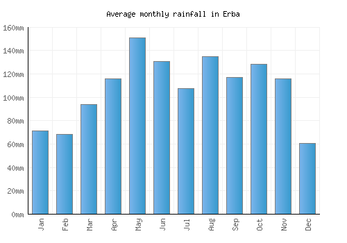 Erba monthly rainfall chart (mm)