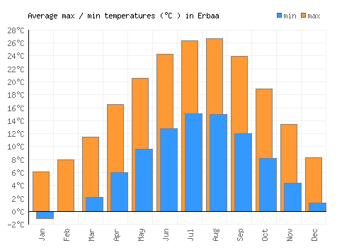 Erbaa average minimum / maximum temperatures (Celsius)