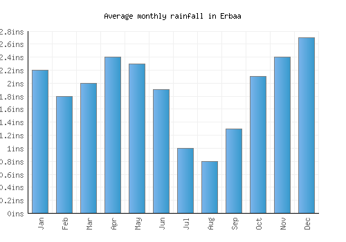 Erbaa monthly rainfall chart (inches)