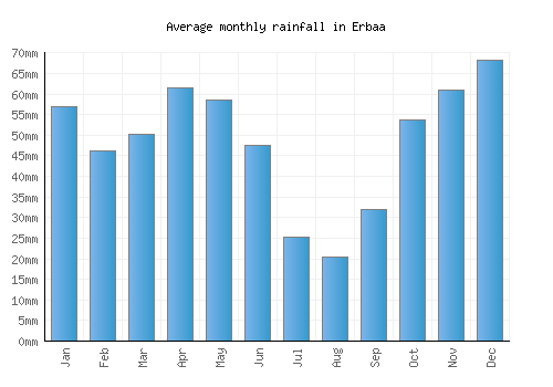 Erbaa monthly rainfall chart (mm)