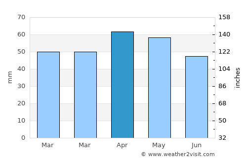 Erbaa average rain in April