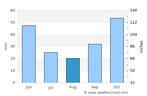 Erbaa average rain in August