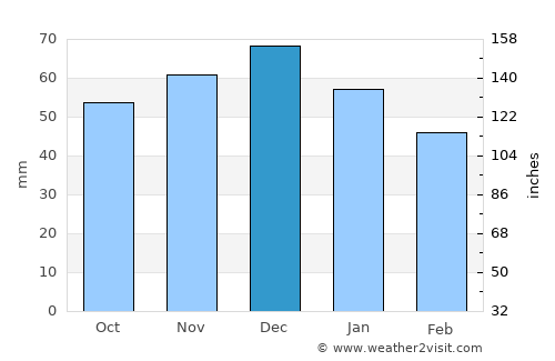 Erbaa average rain in December