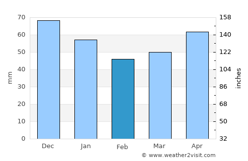 Erbaa average rain in February